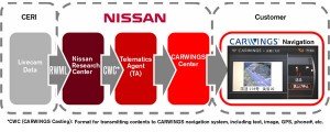 Carwings Navigation de Nissan